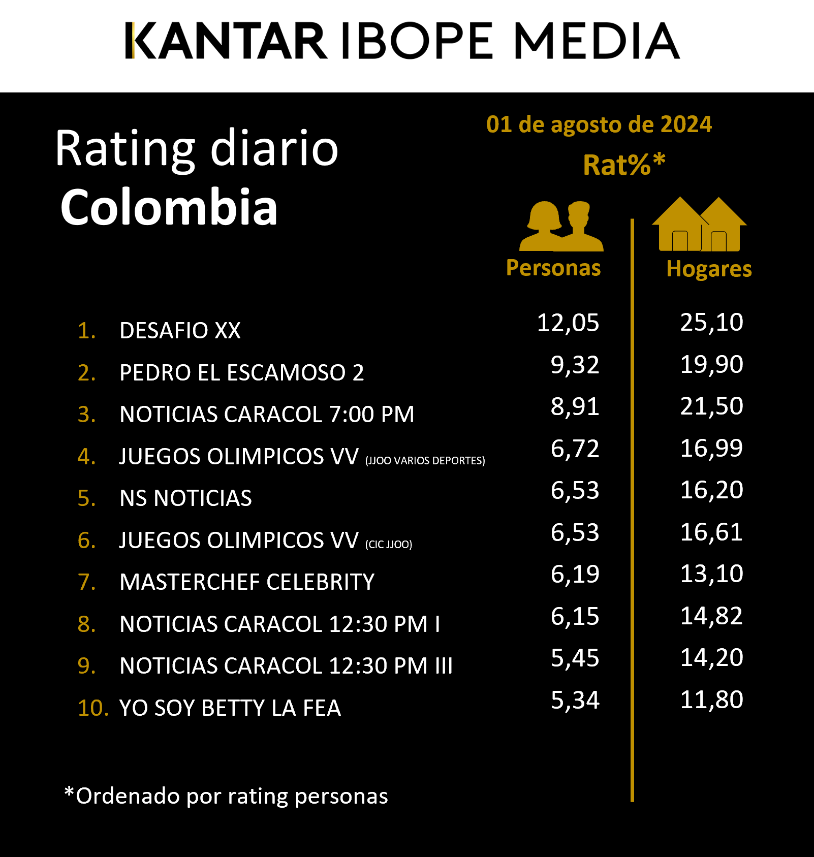 Fifty5Blue IBOPE TV Rating