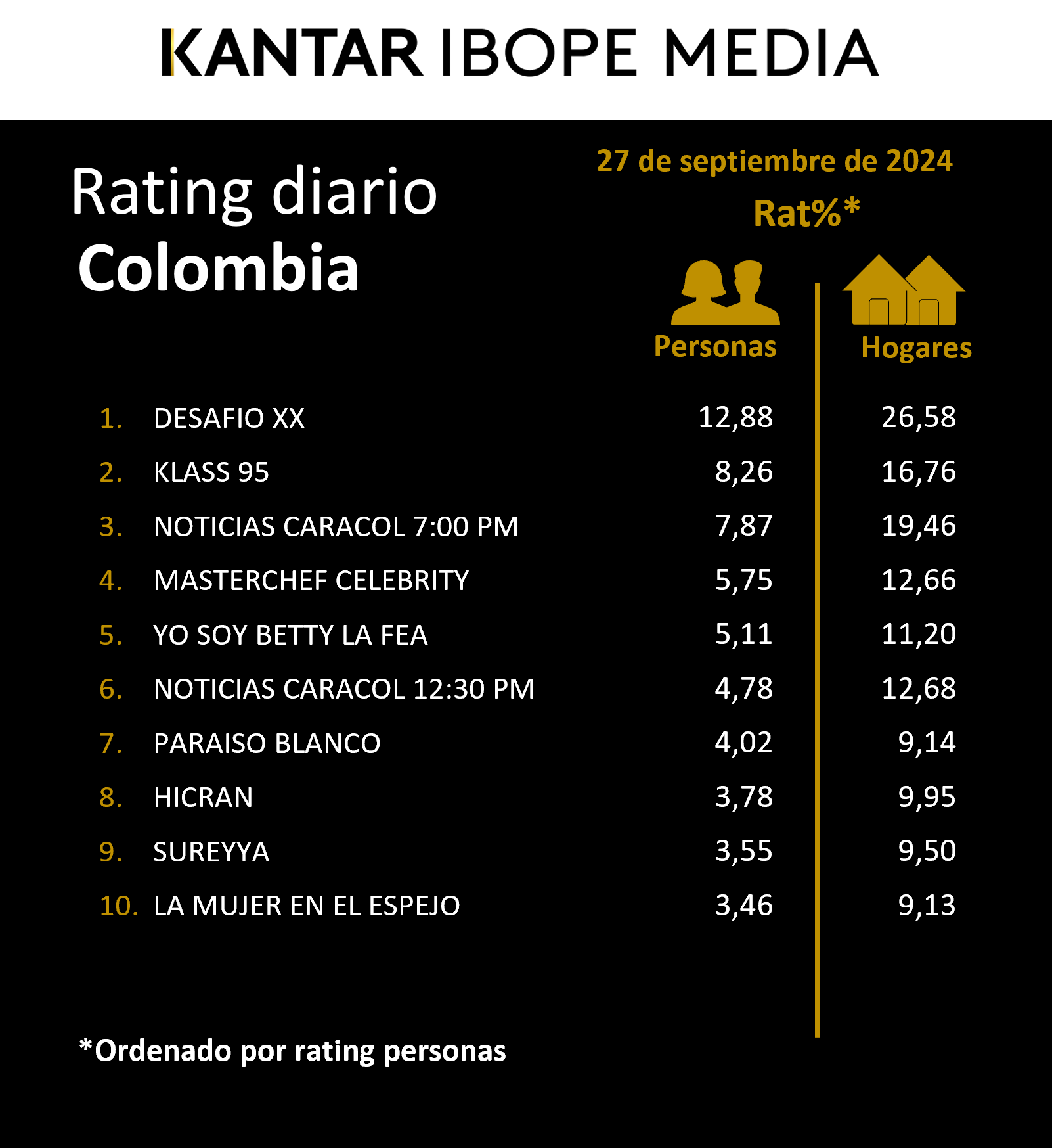 Fifty5Blue IBOPE TV Rating