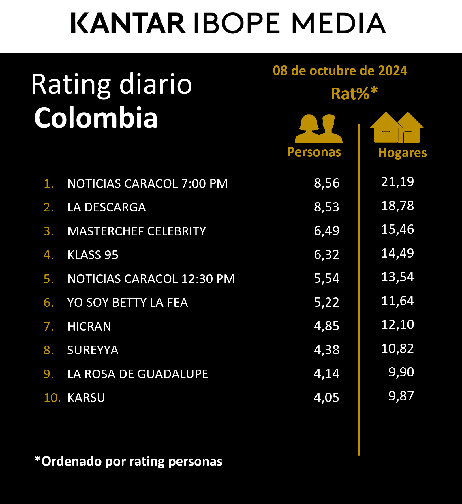Fifty5Blue IBOPE TV Rating
