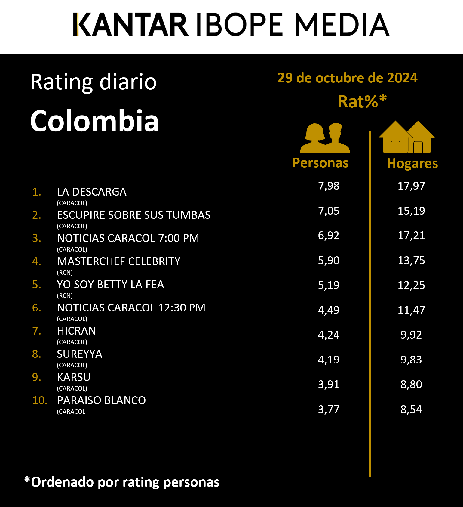 Fifty5Blue IBOPE TV Rating