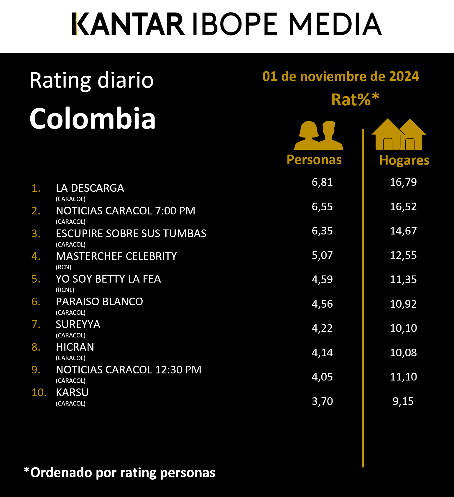 Fifty5Blue IBOPE TV Rating