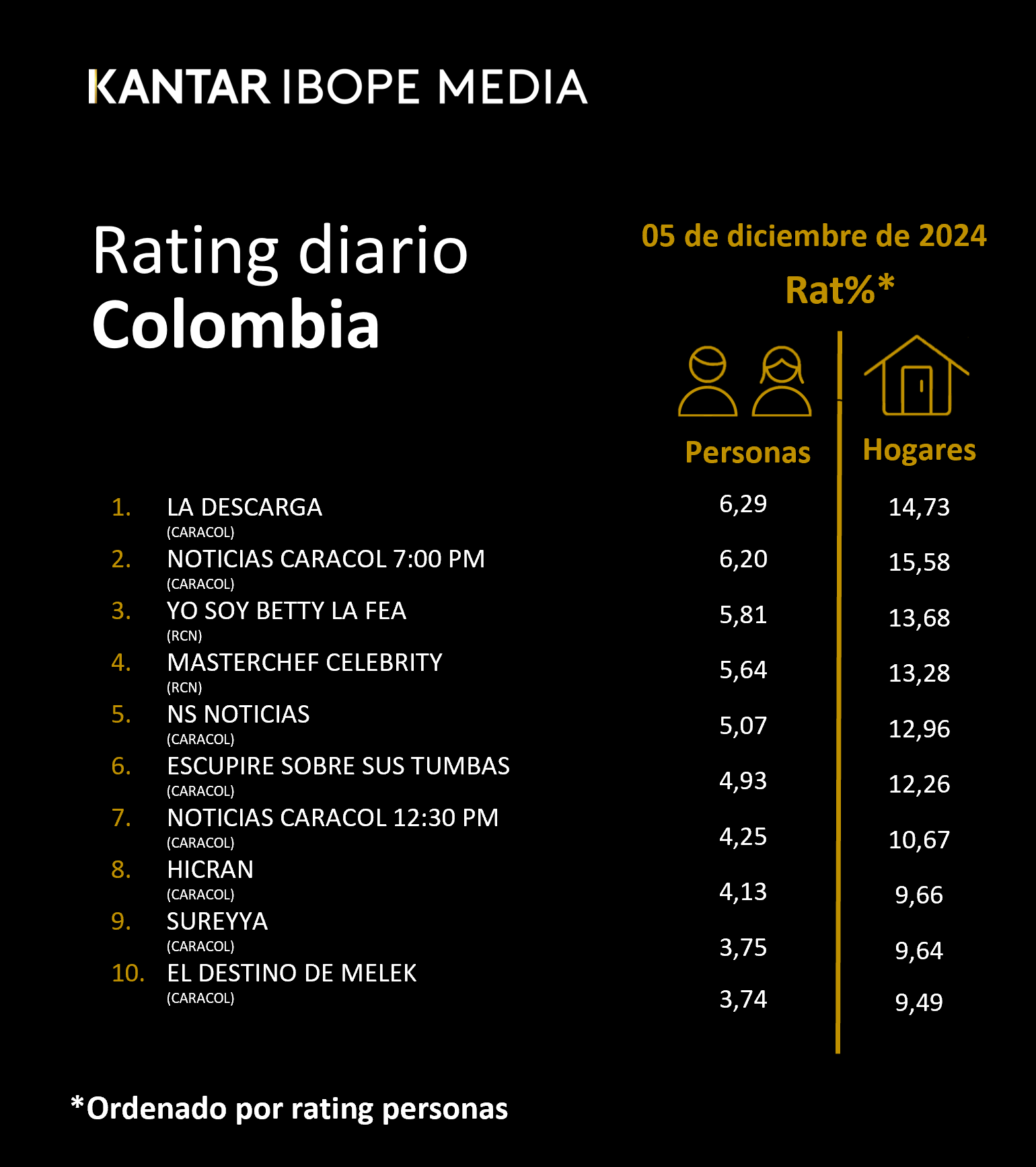 Fifty5Blue IBOPE TV Rating