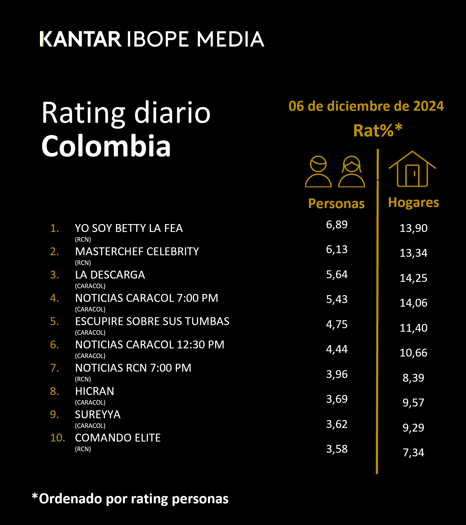 Fifty5Blue IBOPE TV Rating