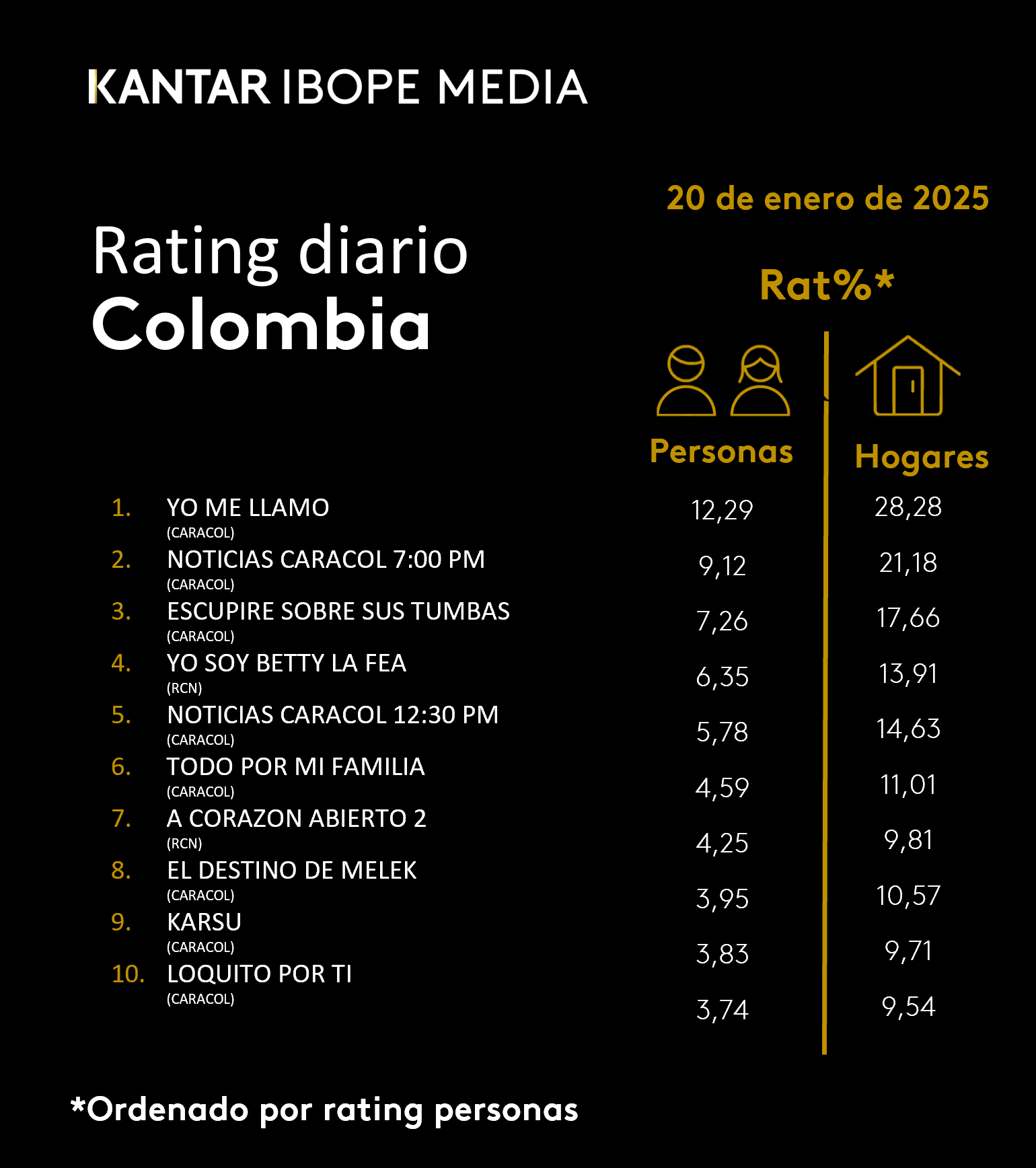 Fifty5Blue IBOPE TV Rating