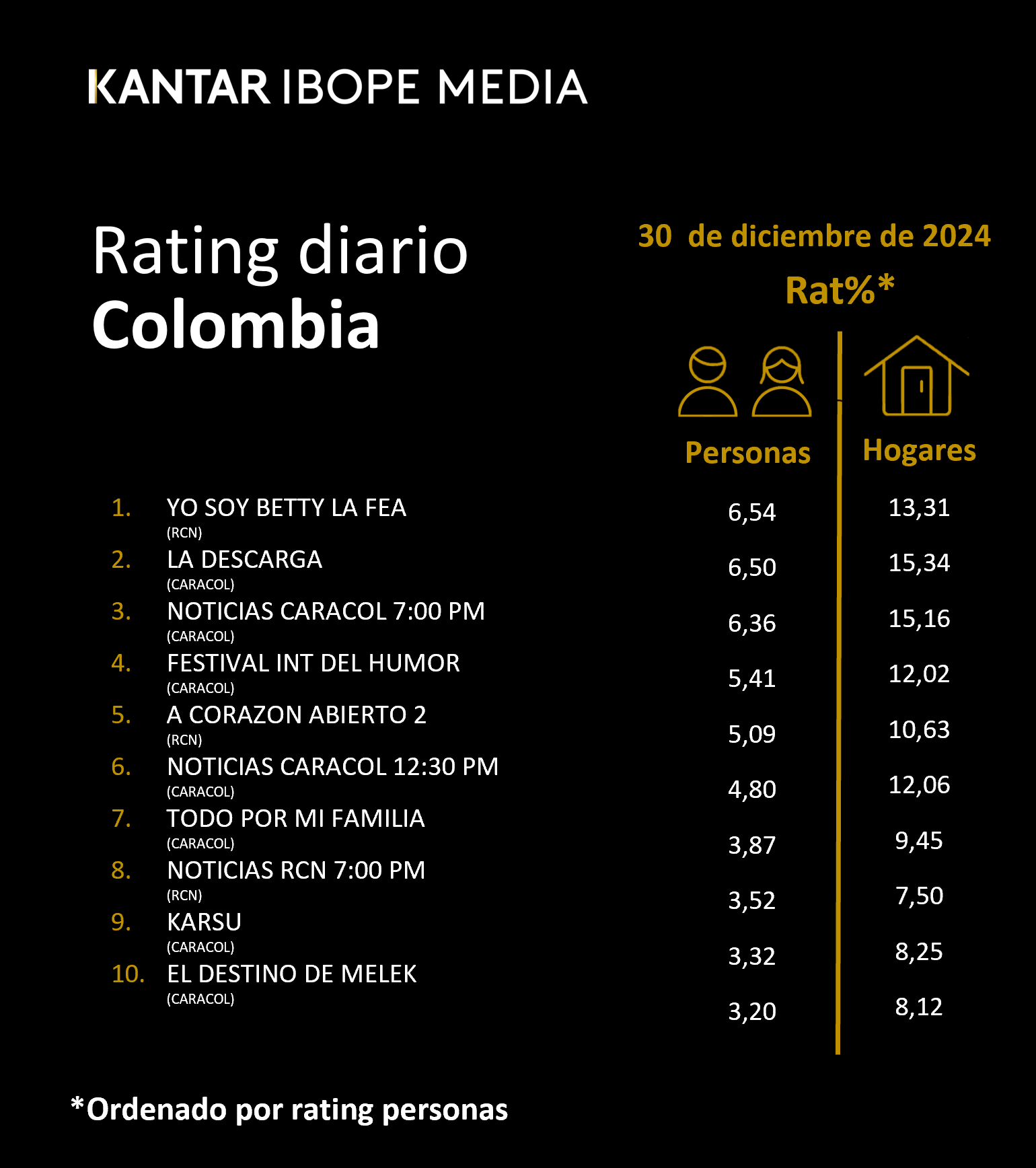 Fifty5Blue IBOPE TV Rating