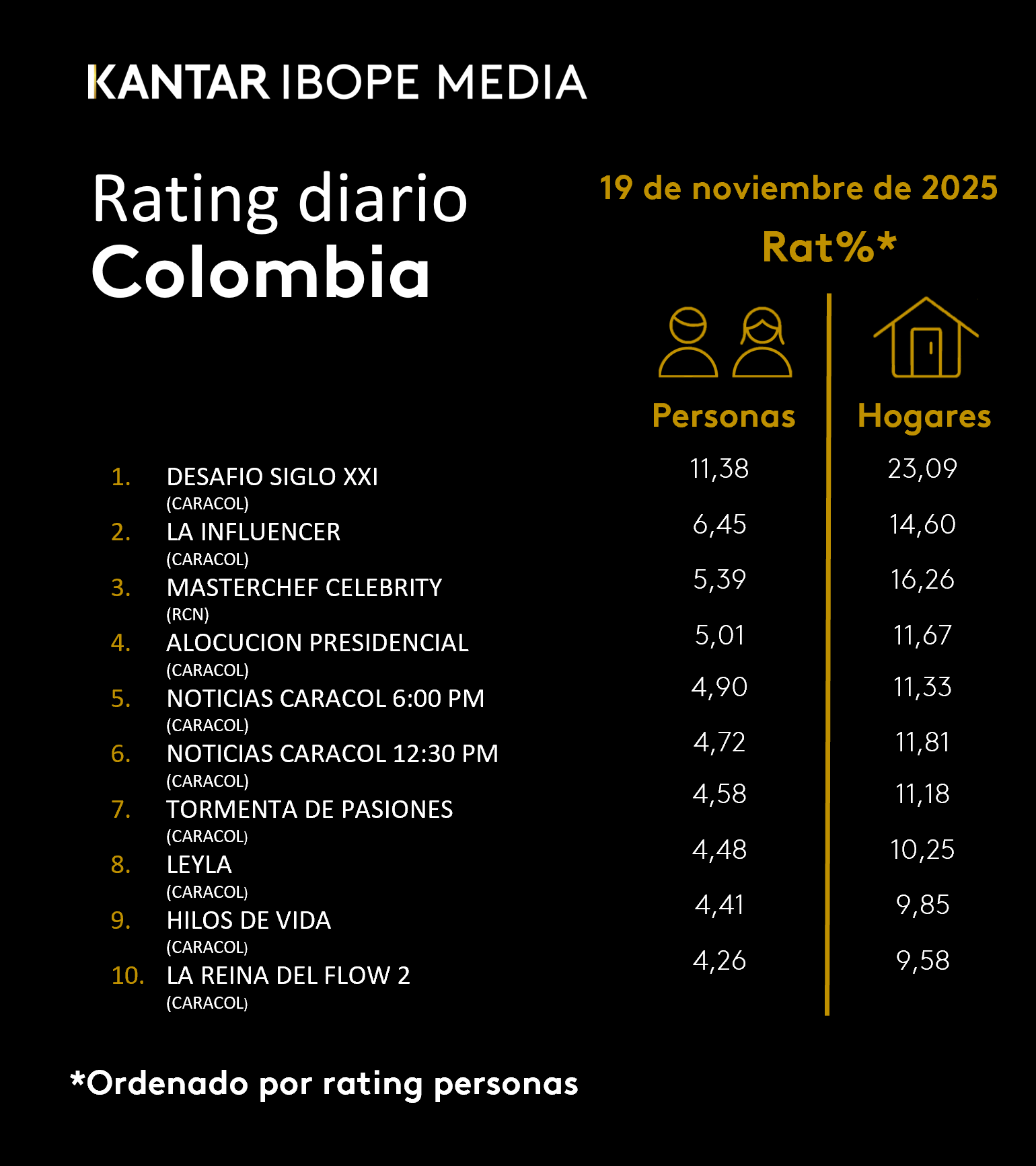 Fifty5Blue IBOPE TV Rating