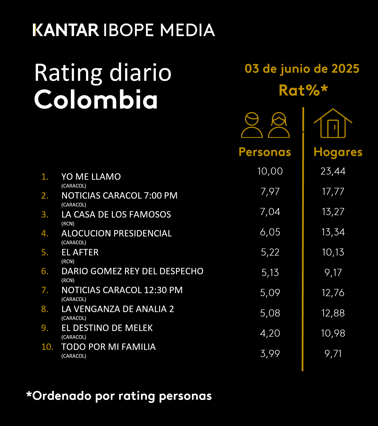 Fifty5Blue IBOPE TV Rating