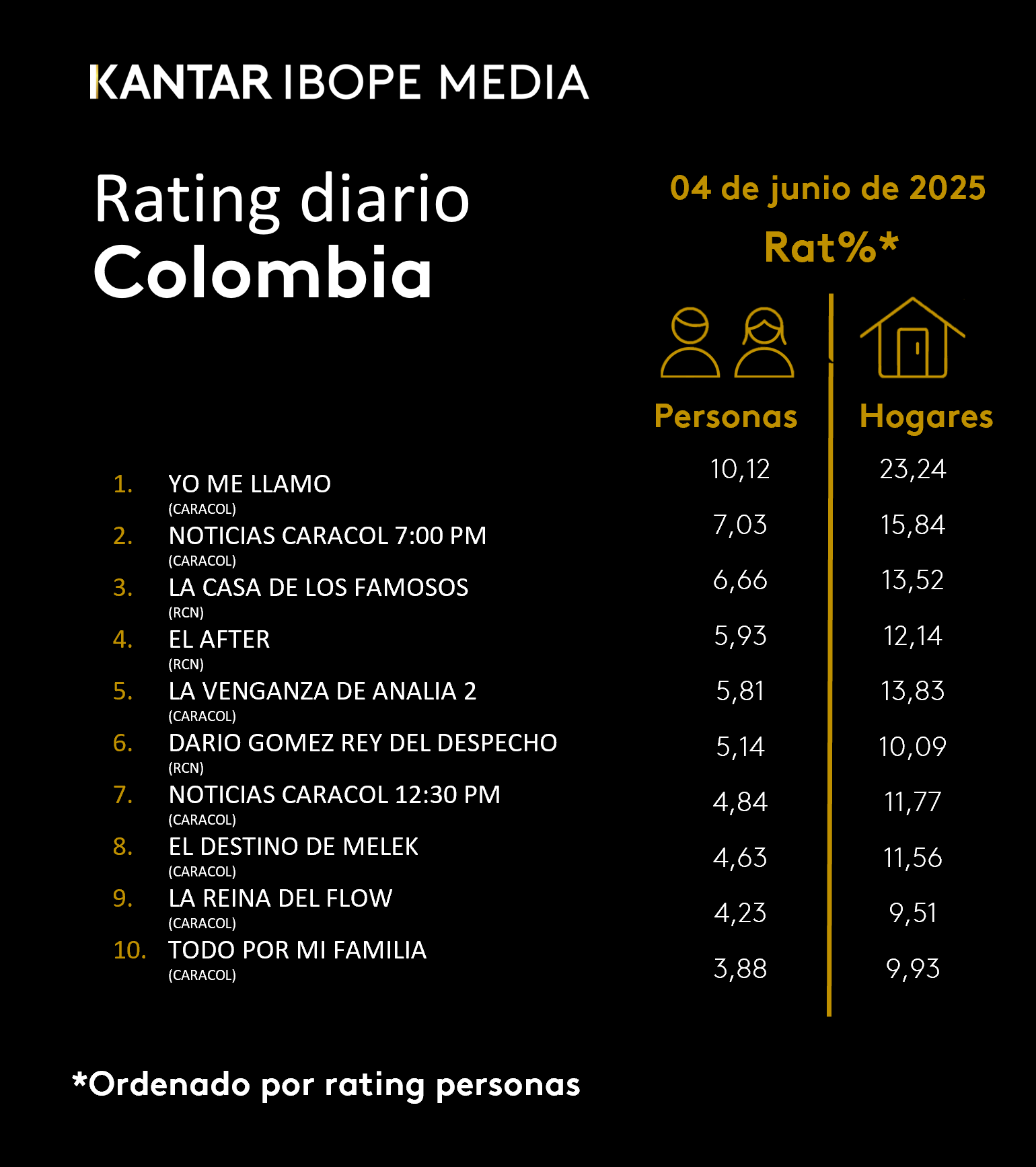 Fifty5Blue IBOPE TV Rating