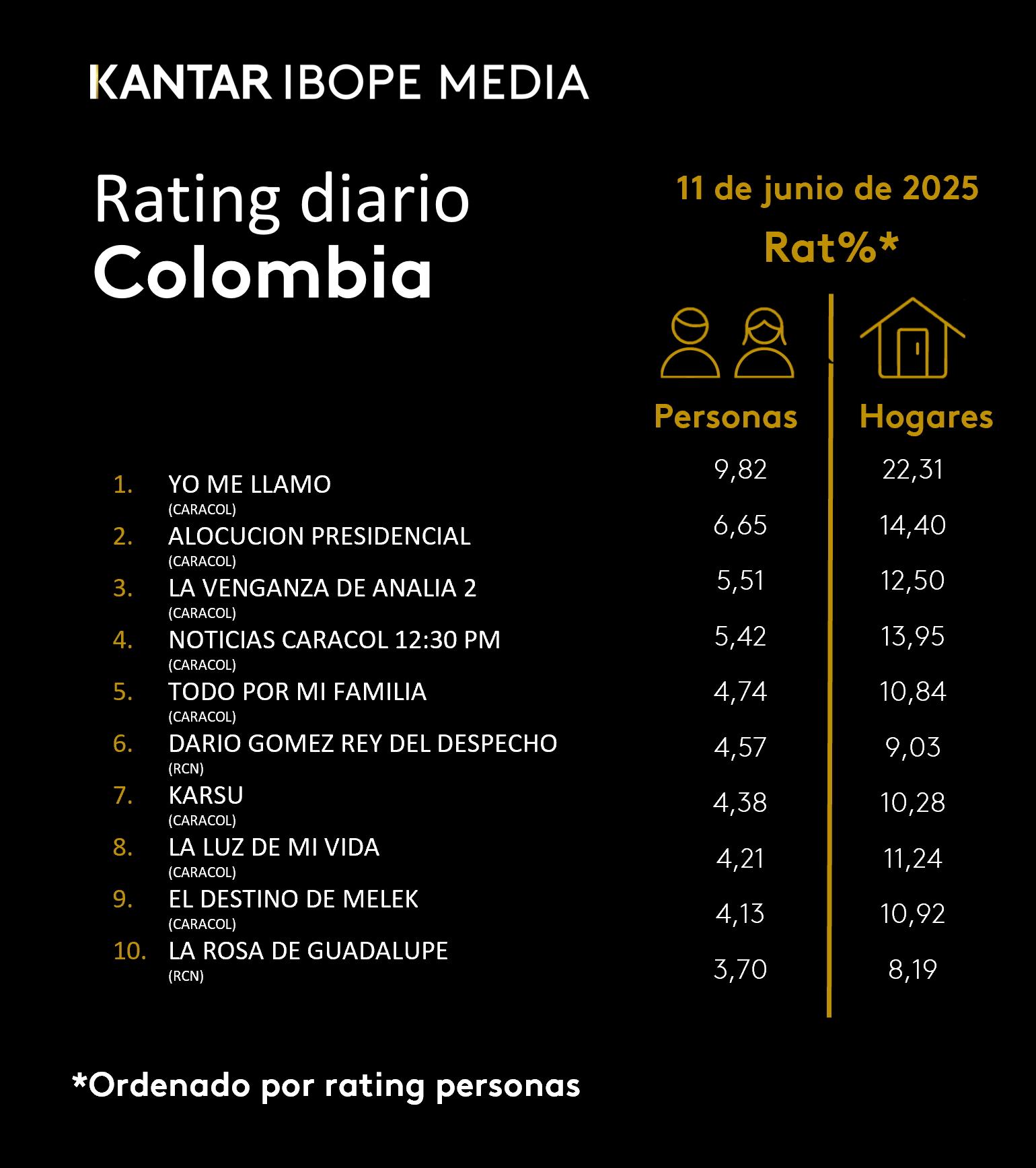 Fifty5Blue IBOPE TV Rating
