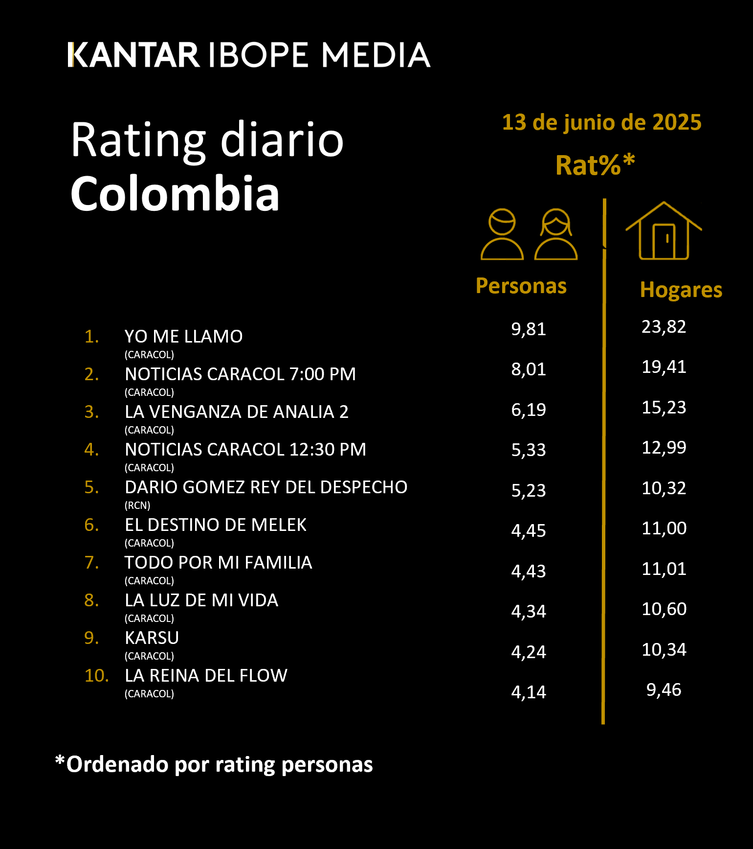 Fifty5Blue IBOPE TV Rating