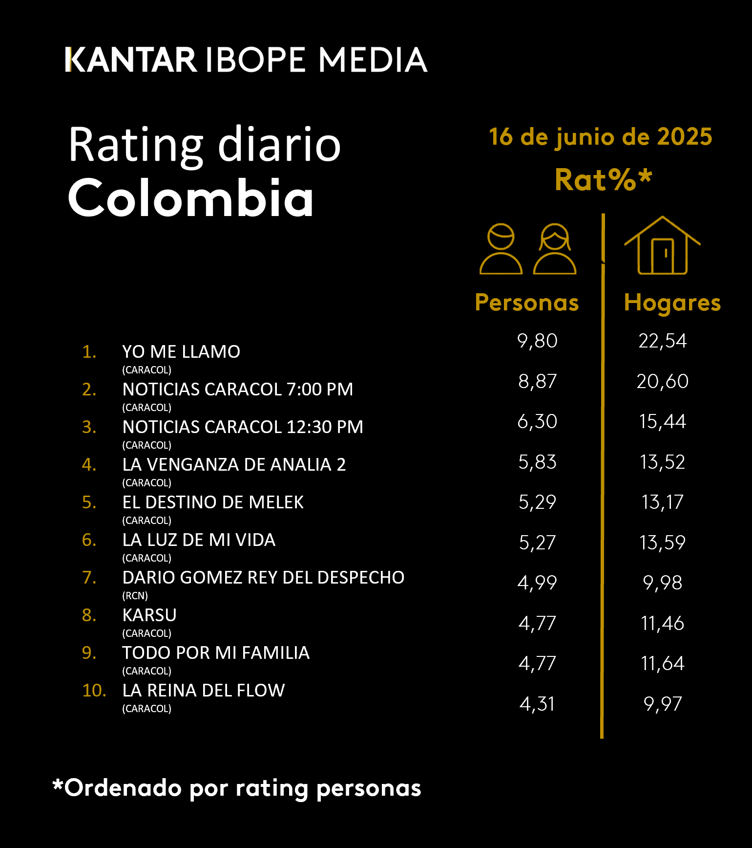 Fifty5Blue IBOPE TV Rating