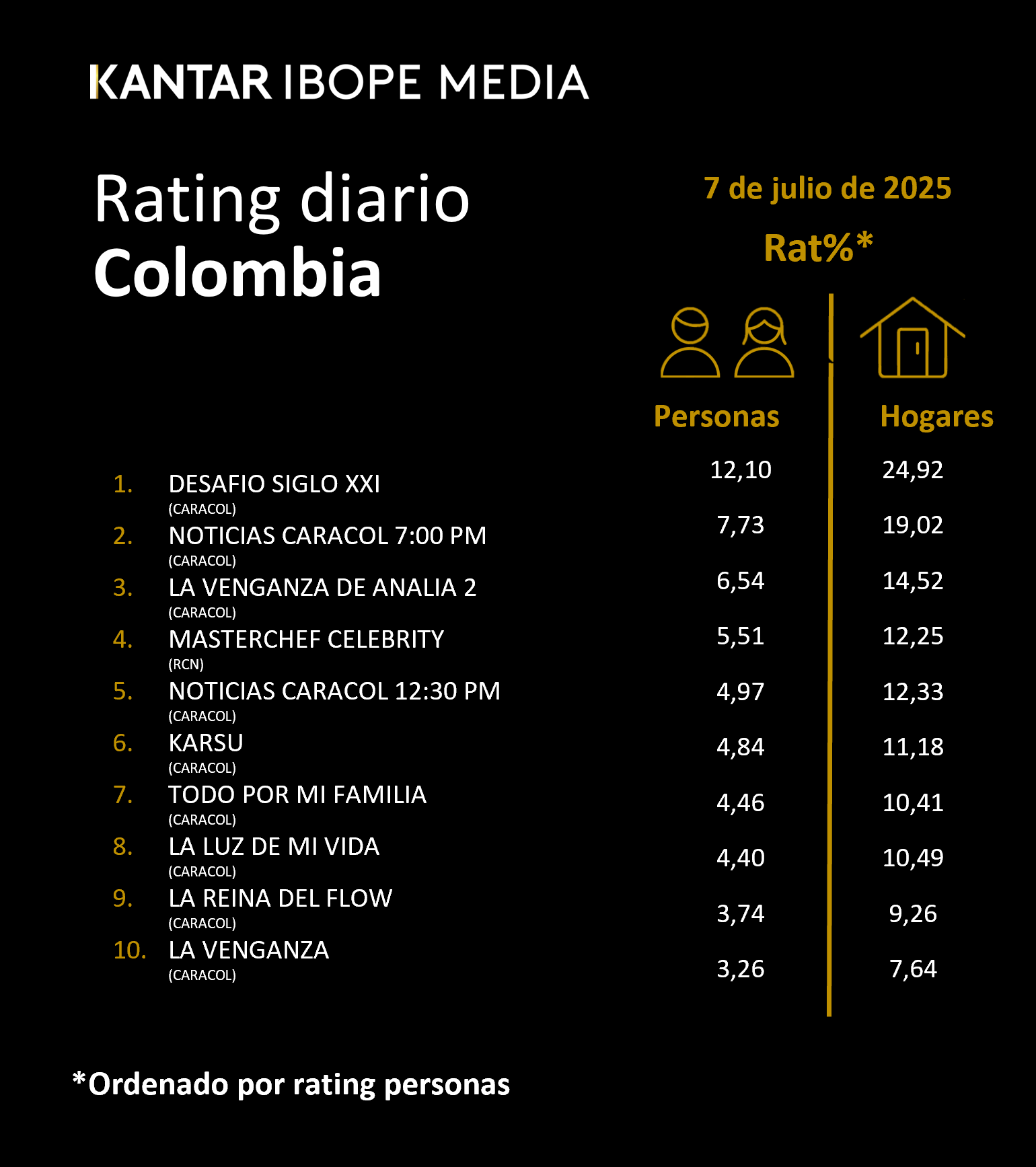 Fifty5Blue IBOPE TV Rating