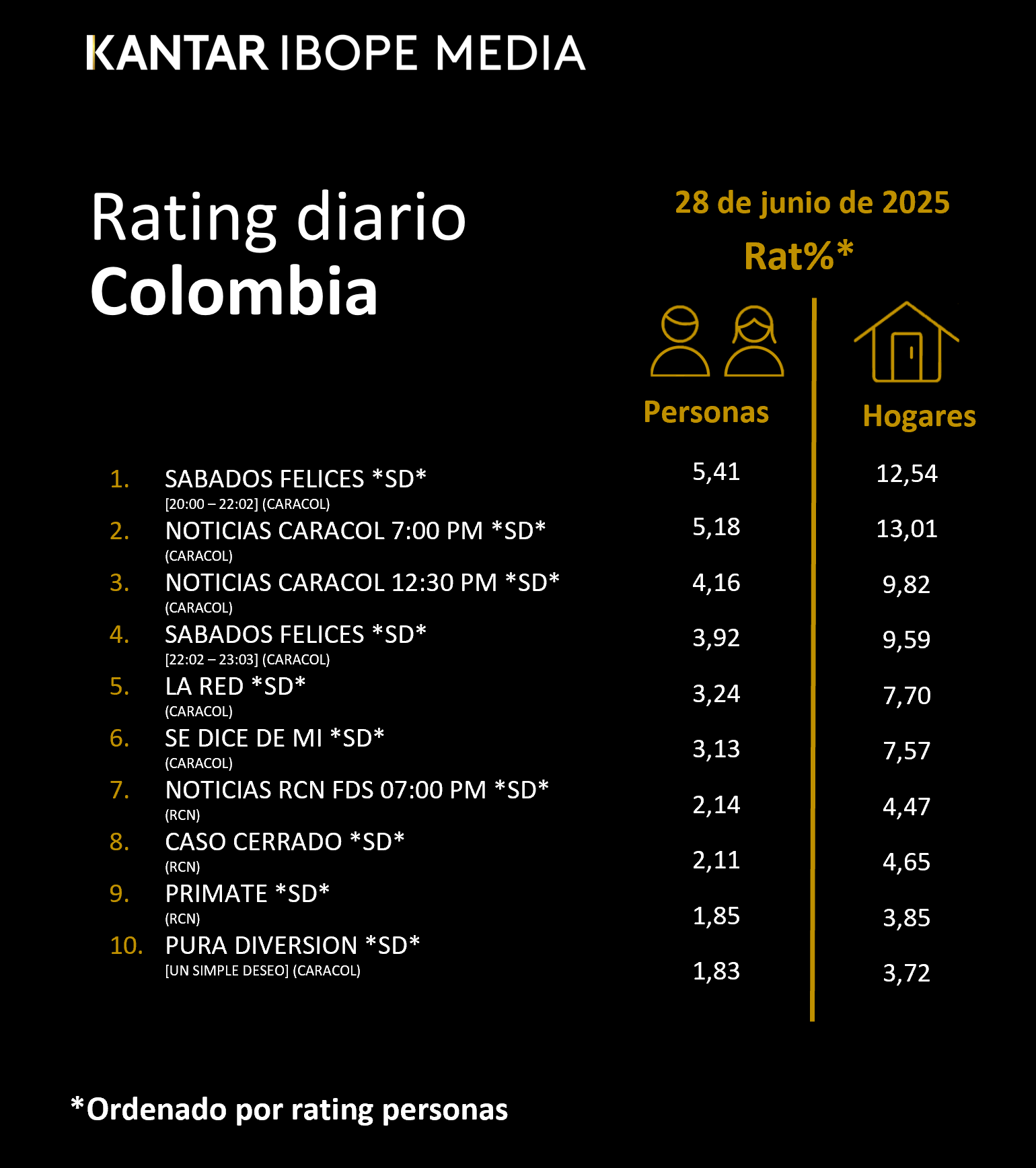 Fifty5Blue IBOPE TV Rating