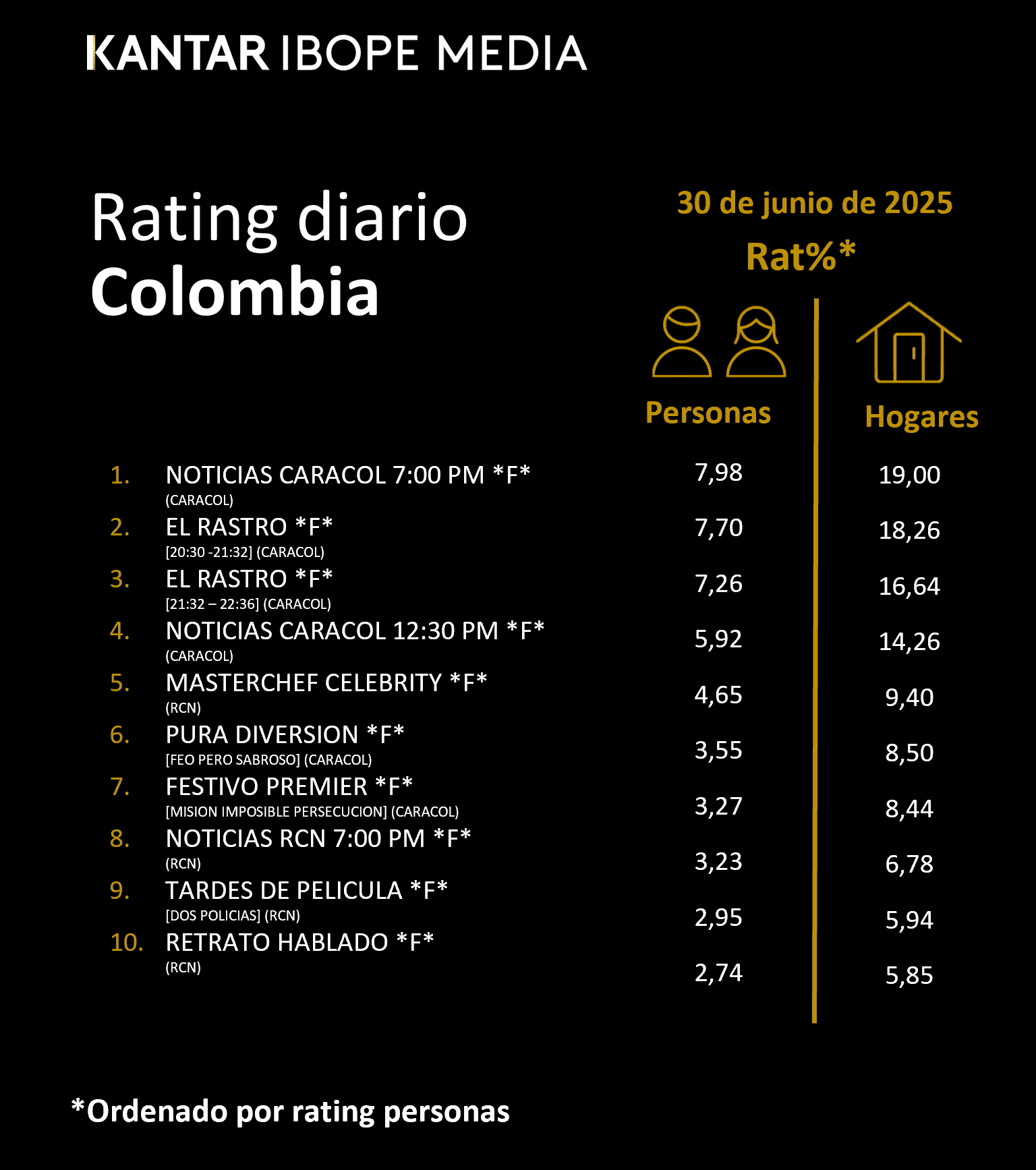 Fifty5Blue IBOPE TV Rating