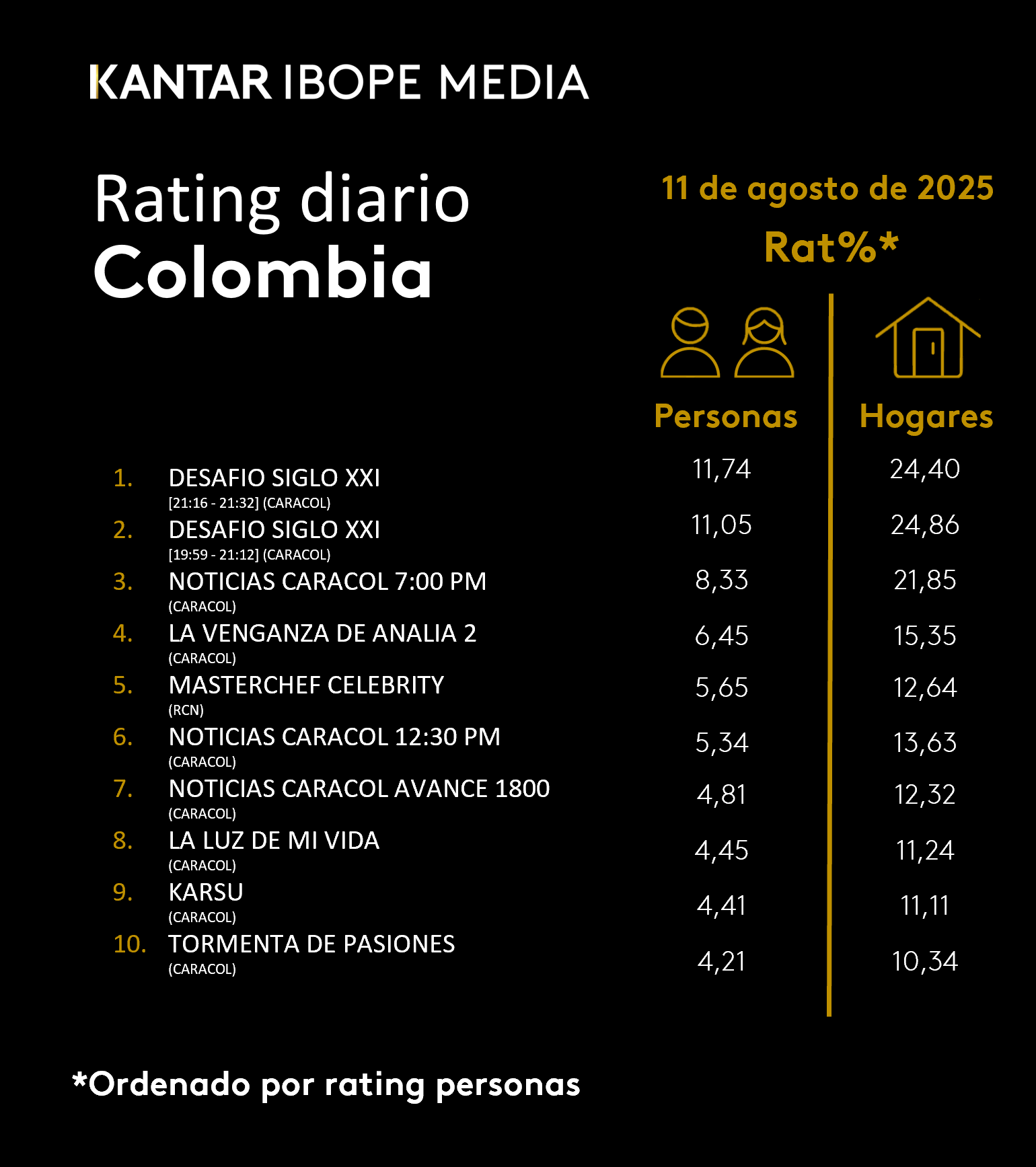 Fifty5Blue IBOPE TV Rating
