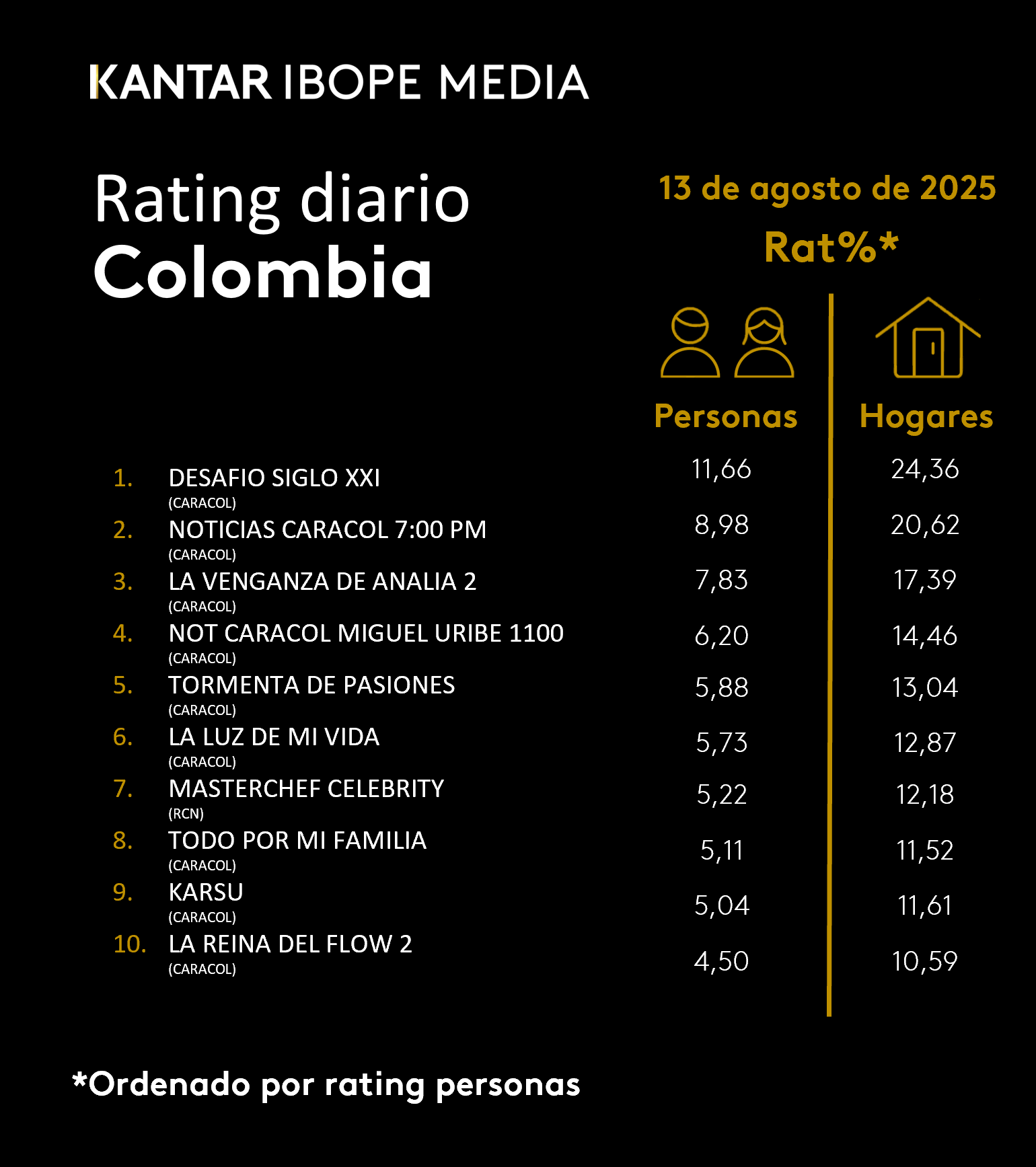 Fifty5Blue IBOPE TV Rating