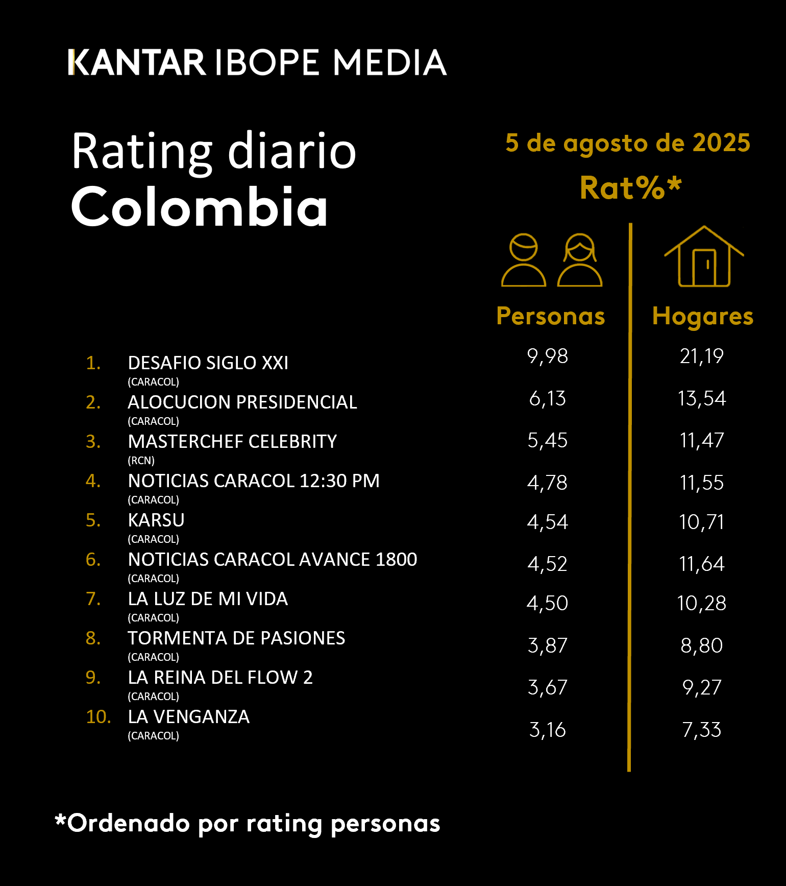Fifty5Blue IBOPE TV Rating