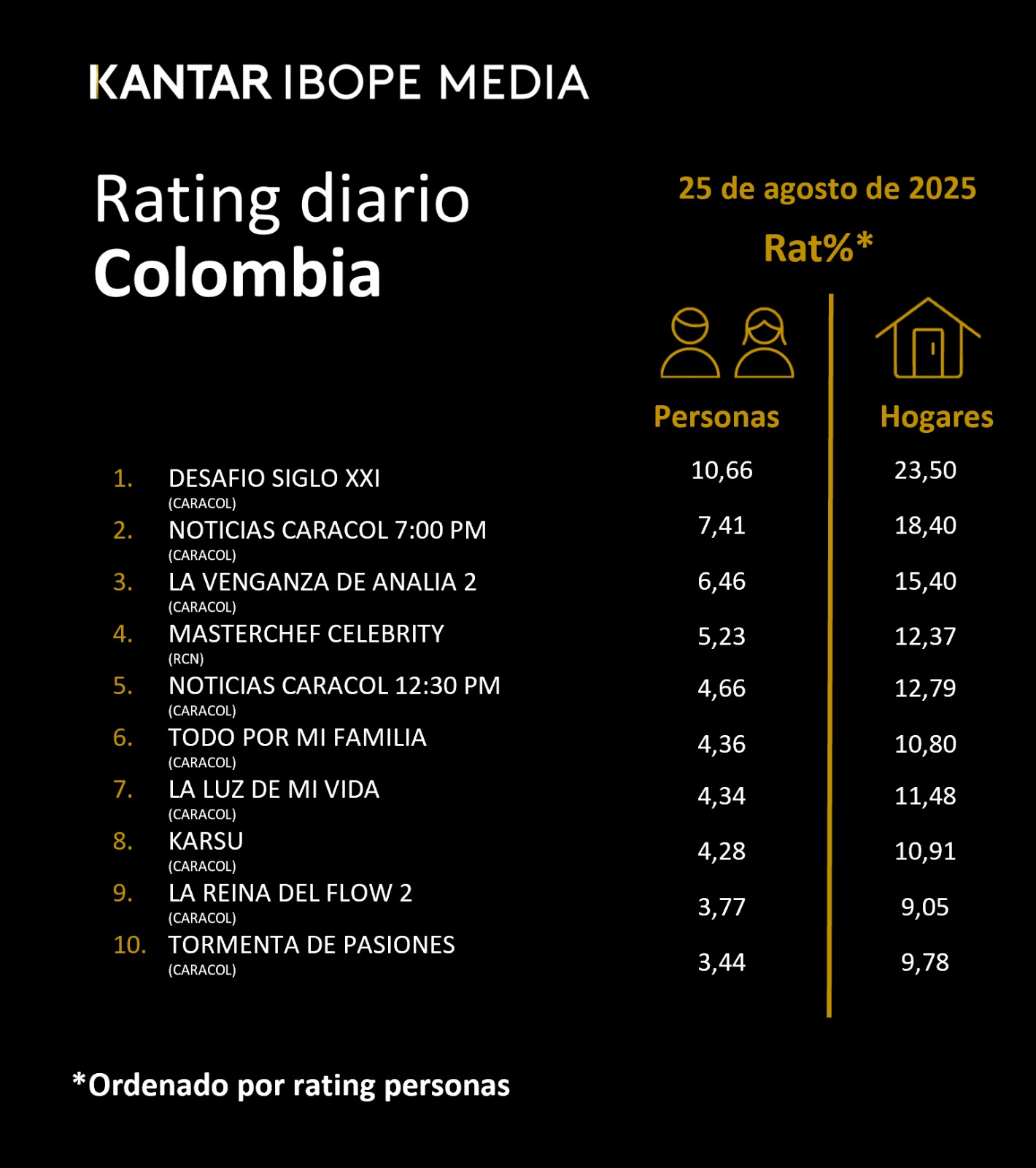 Fifty5Blue IBOPE TV Rating