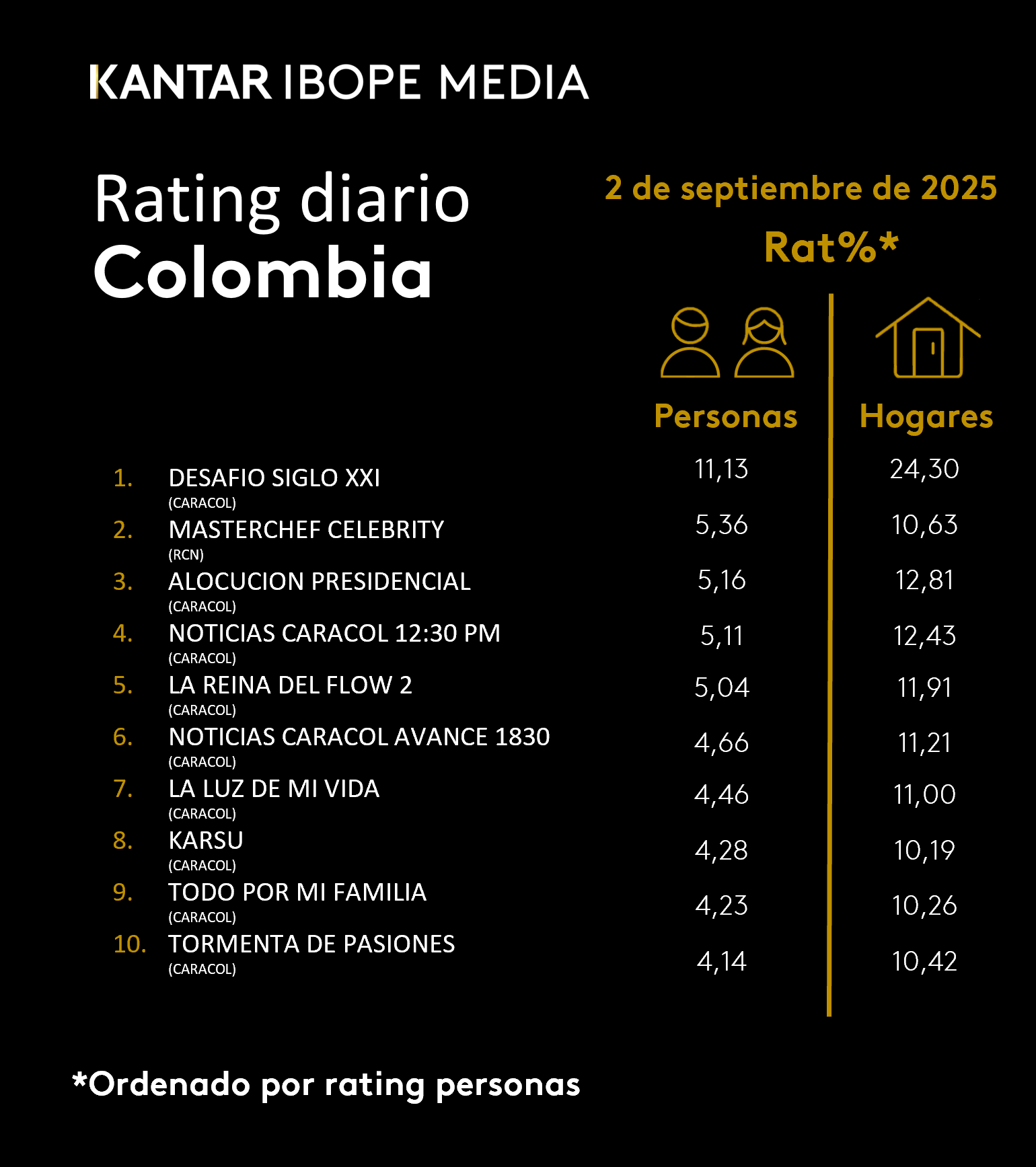 Fifty5Blue IBOPE TV Rating