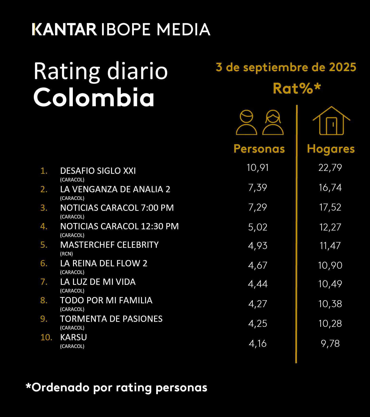 Fifty5Blue IBOPE TV Rating