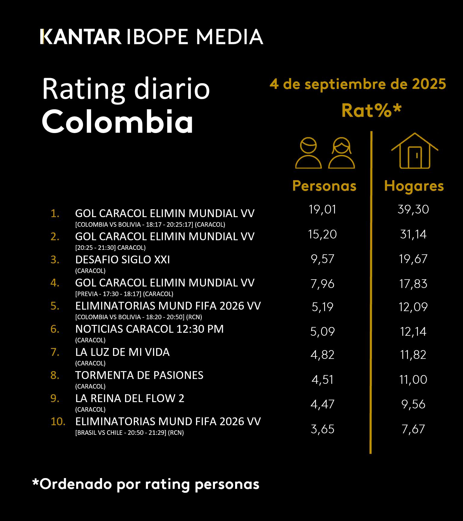 Fifty5Blue IBOPE TV Rating