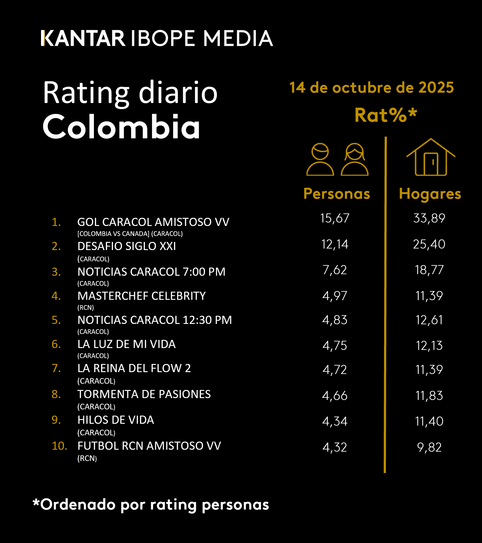 Fifty5Blue IBOPE TV Rating