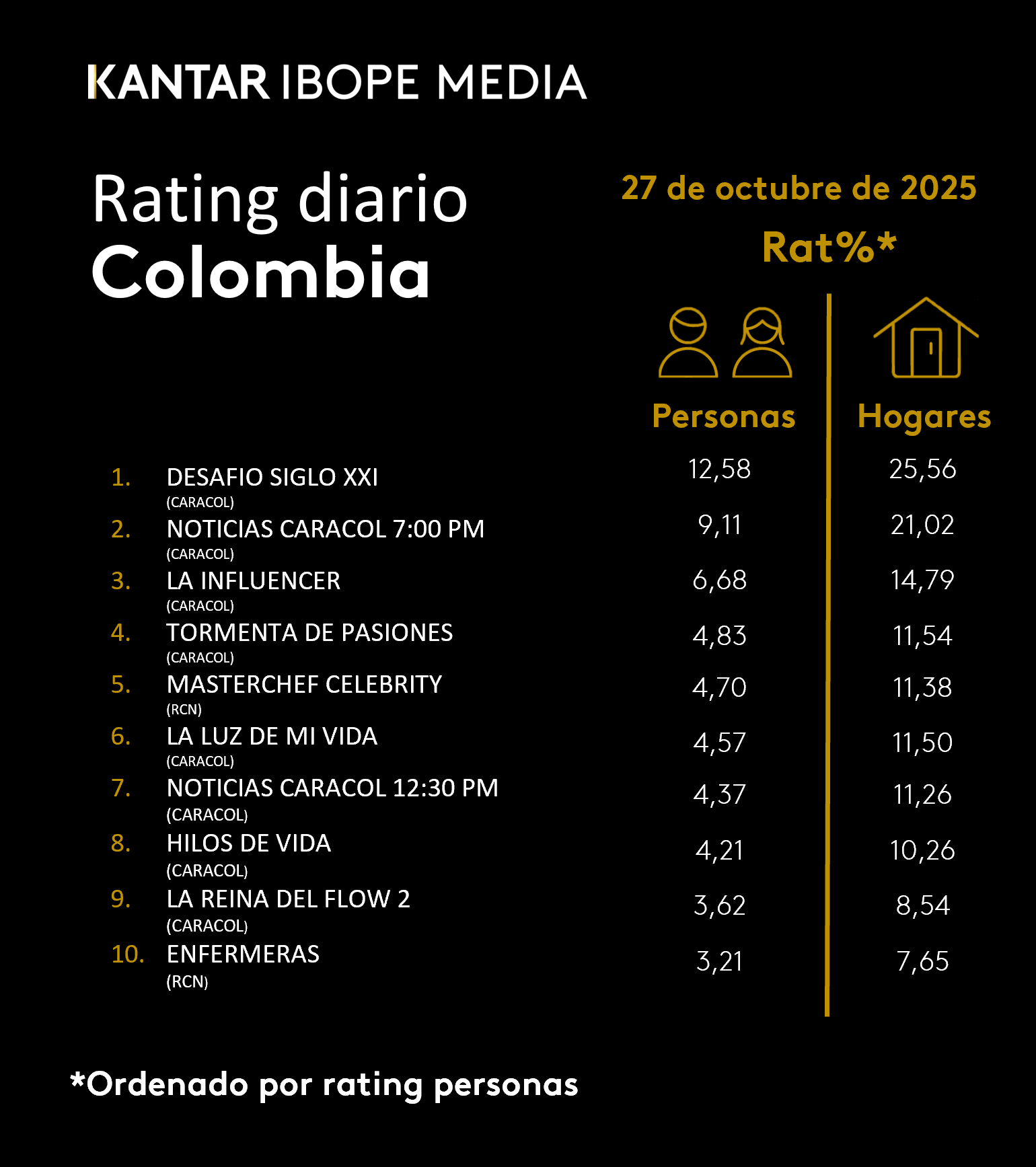 Fifty5Blue IBOPE TV Rating