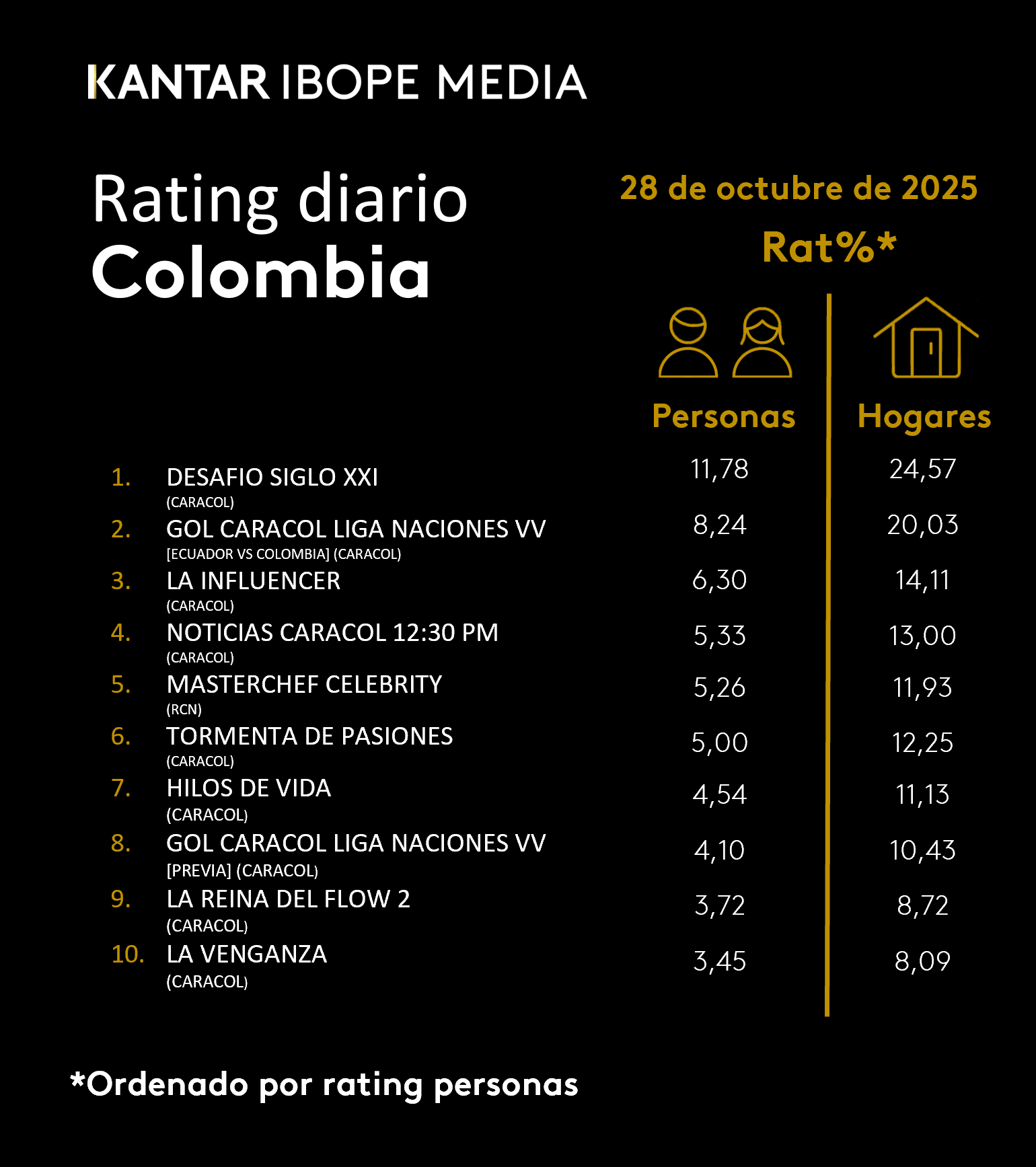 Fifty5Blue IBOPE TV Rating