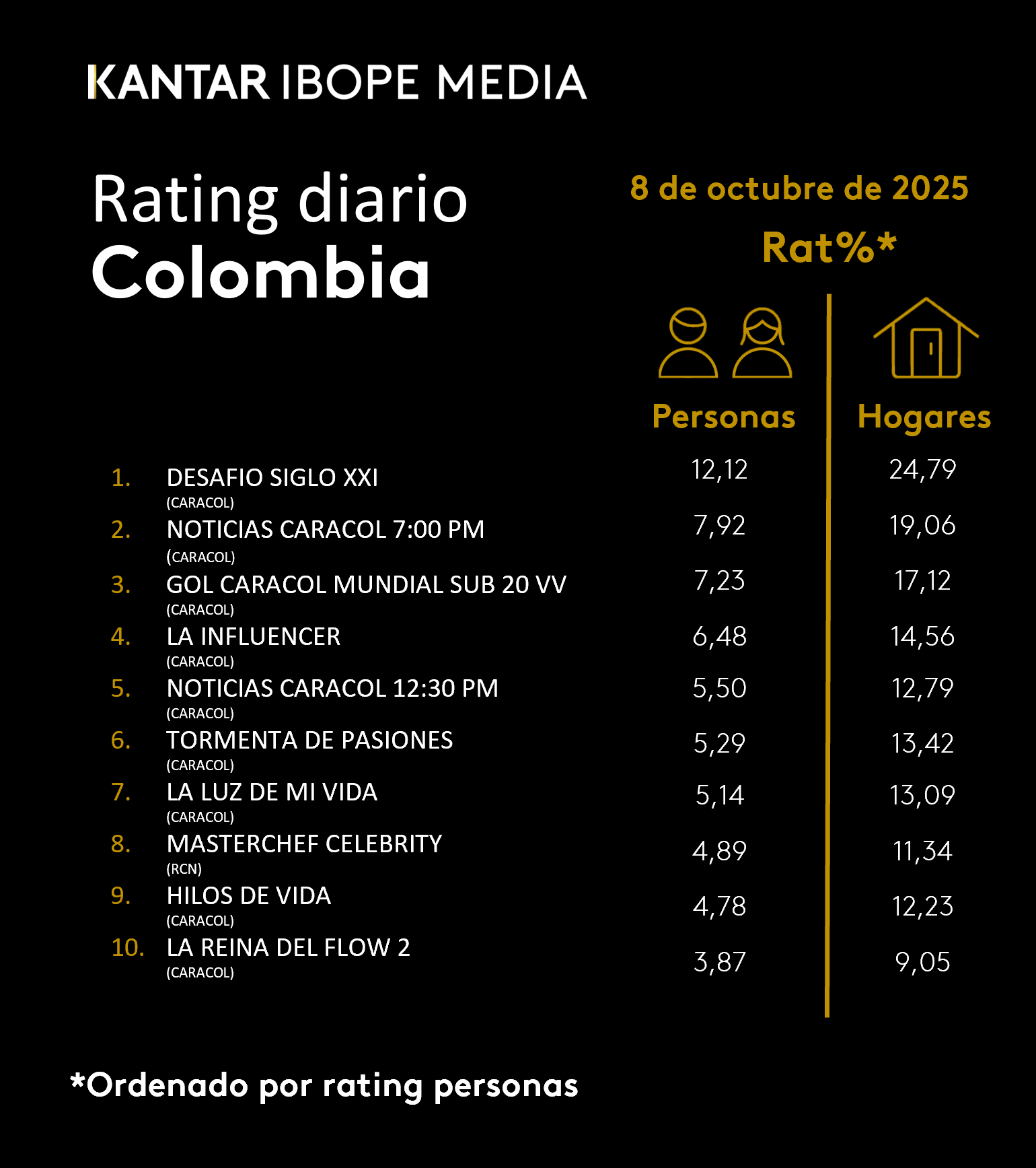 Fifty5Blue IBOPE TV Rating