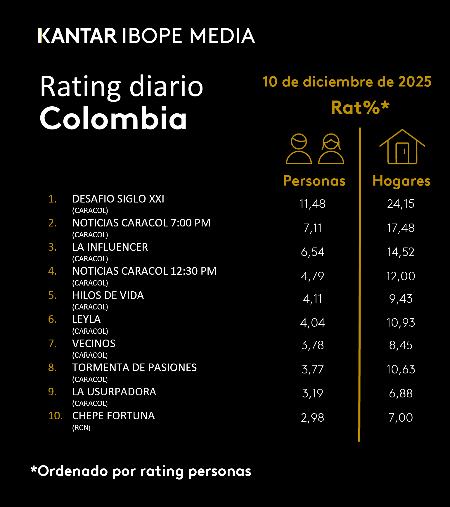 Fifty5Blue IBOPE TV Rating