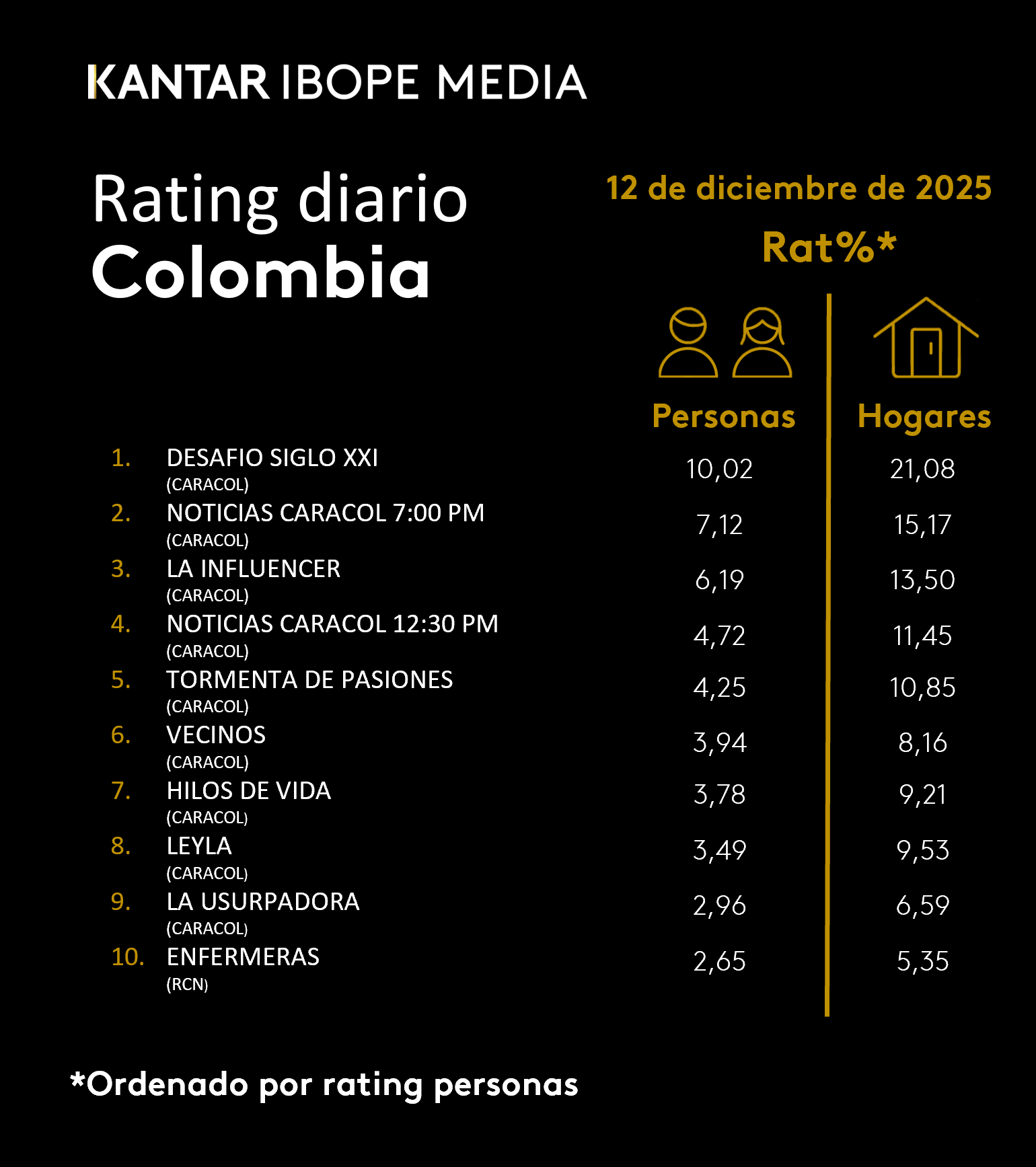 Fifty5Blue IBOPE TV Rating