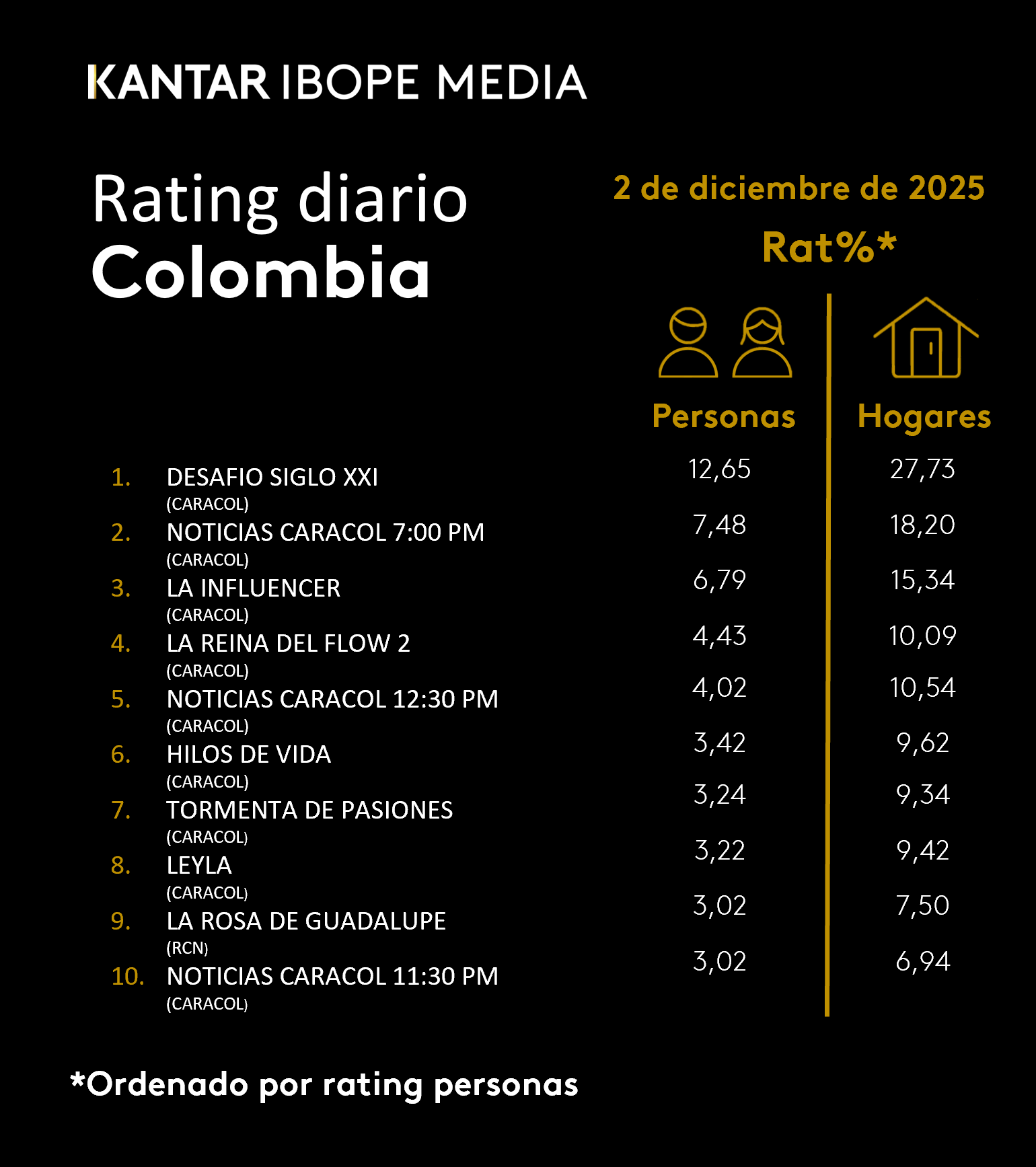 Fifty5Blue IBOPE TV Rating