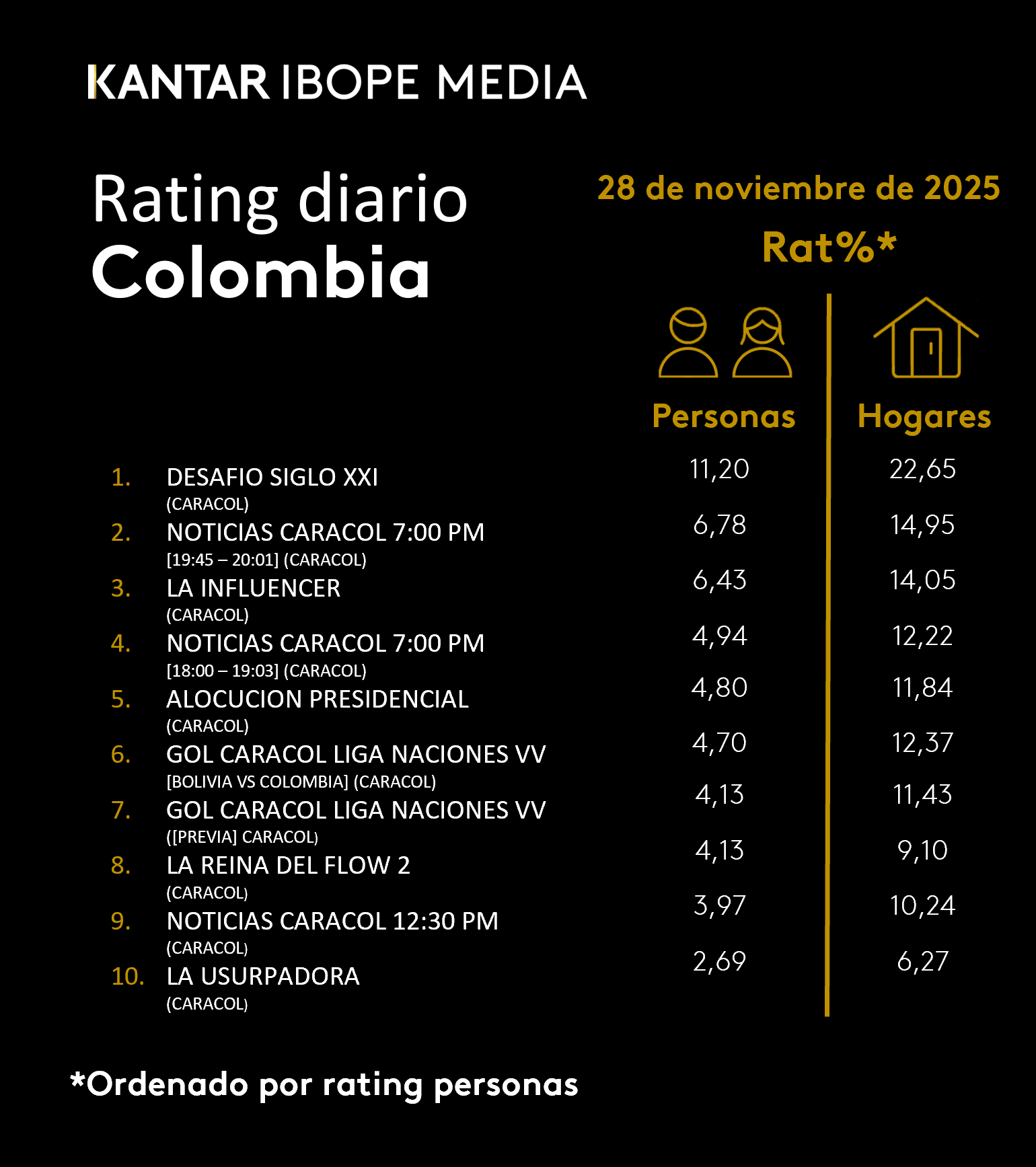 Fifty5Blue IBOPE TV Rating