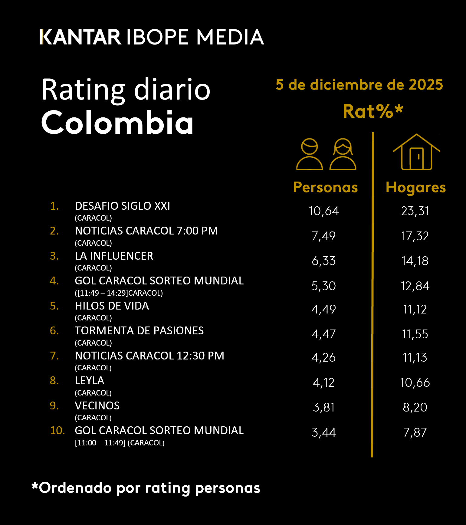 Fifty5Blue IBOPE TV Rating